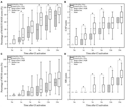 Analysis of Long-Term Cochlear Implantation Outcomes and Correlation With Imaging Characteristics in Patients With Common Cavity Deformity